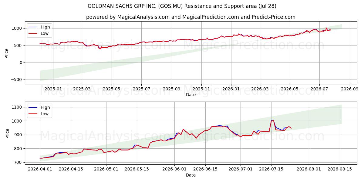  GOLDMAN SACHS GRP INC. (GOS.MU) Support and Resistance area (27 Jul) 