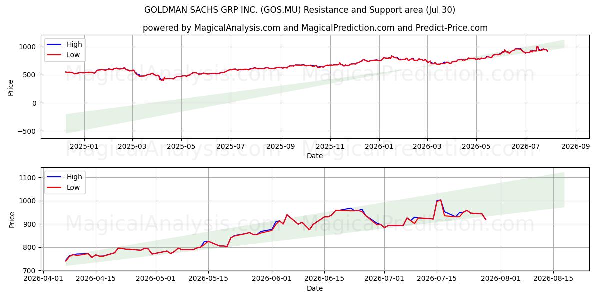  GOLDMAN SACHS GRP INC. (GOS.MU) Support and Resistance area (29 Jul) 