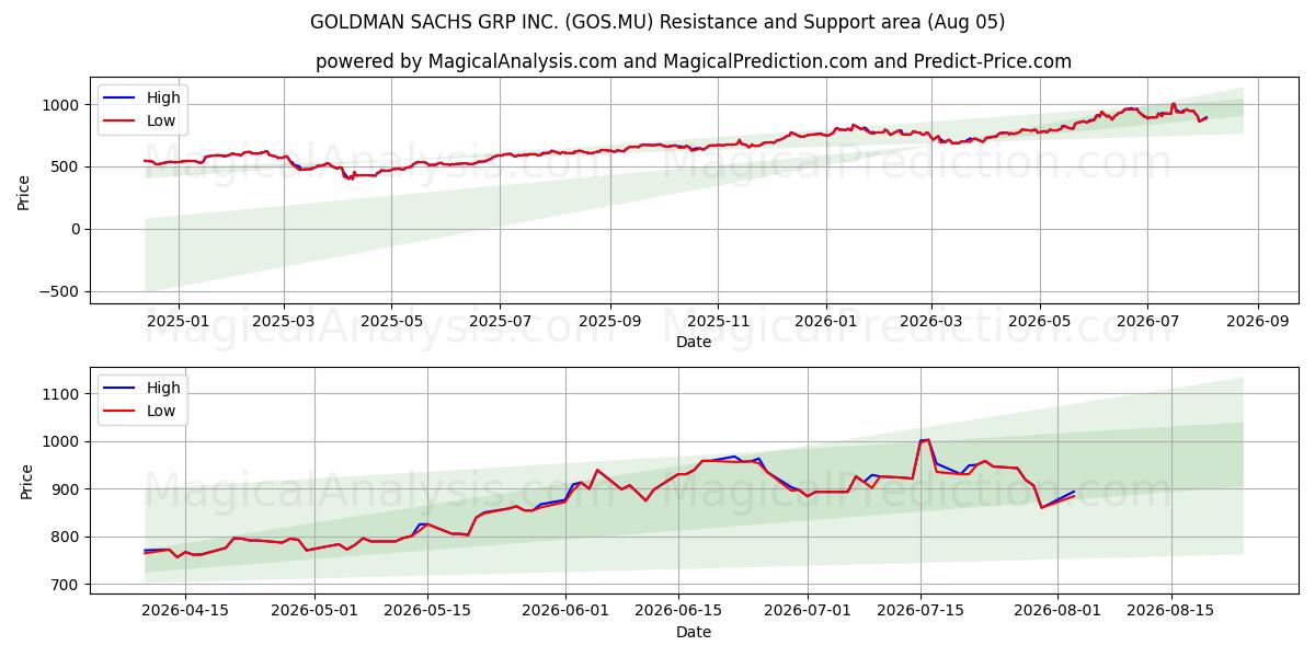  GOLDMAN SACHS GRP INC. (GOS.MU) Support and Resistance area (03 Aug) 