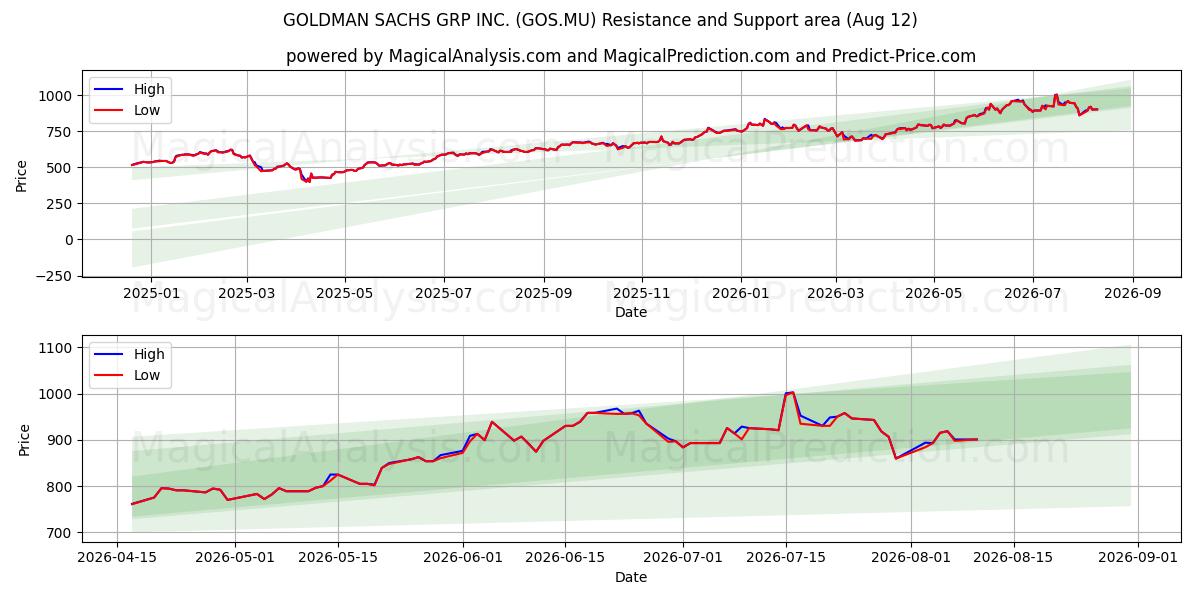  GOLDMAN SACHS GRP INC. (GOS.MU) Support and Resistance area (11 Aug) 