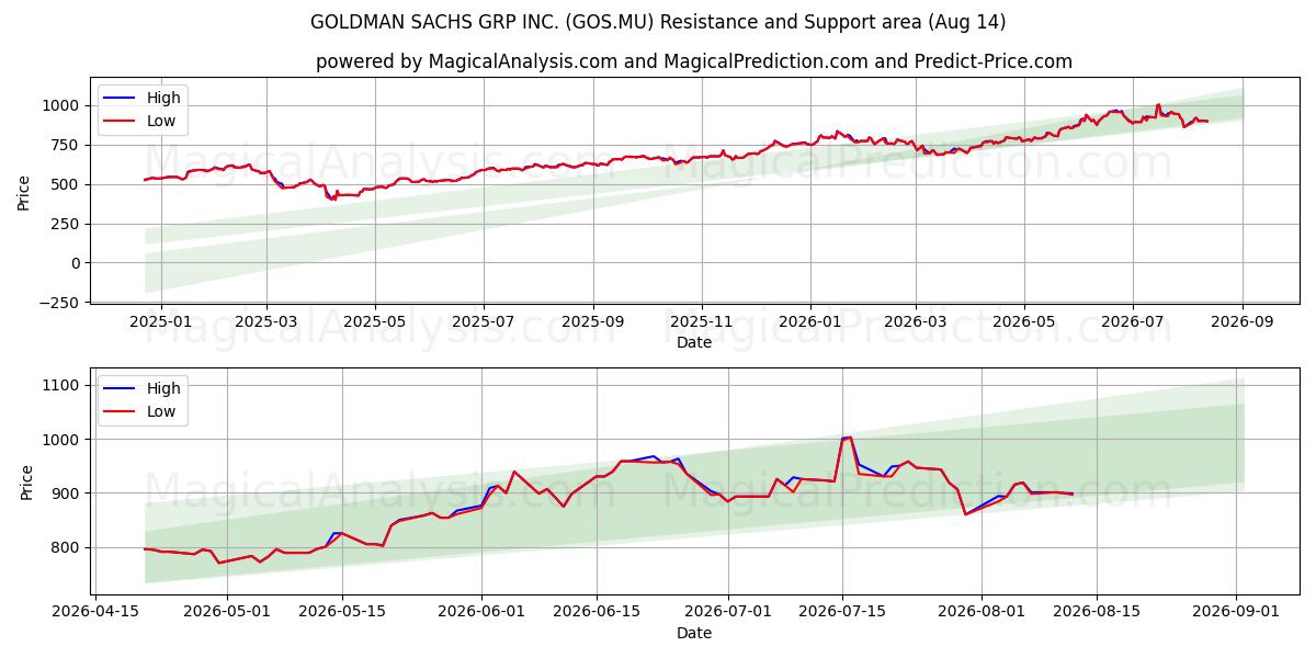  GOLDMAN SACHS GRP INC. (GOS.MU) Support and Resistance area (13 Aug) 