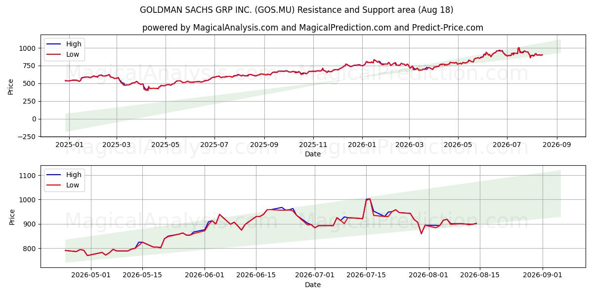  GOLDMAN SACHS GRP INC. (GOS.MU) Support and Resistance area (14 Aug) 