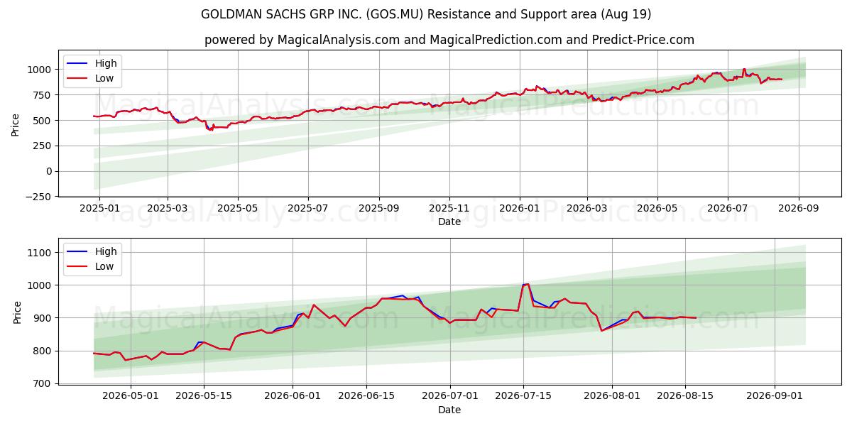  GOLDMAN SACHS GRP INC. (GOS.MU) Support and Resistance area (17 Aug) 