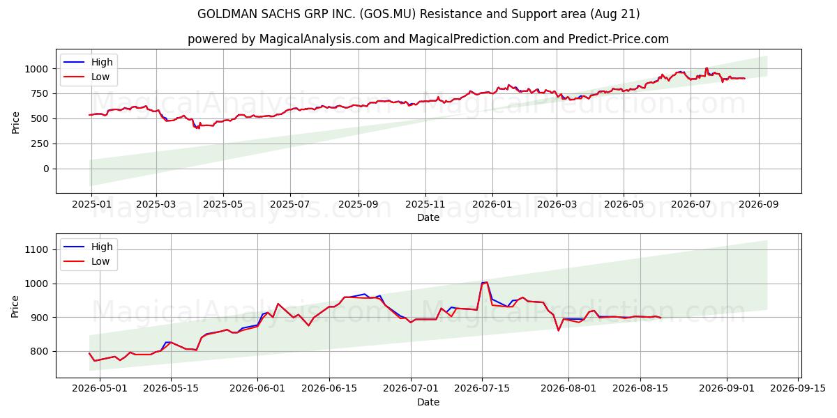  GOLDMAN SACHS GRP INC. (GOS.MU) Support and Resistance area (19 Aug) 