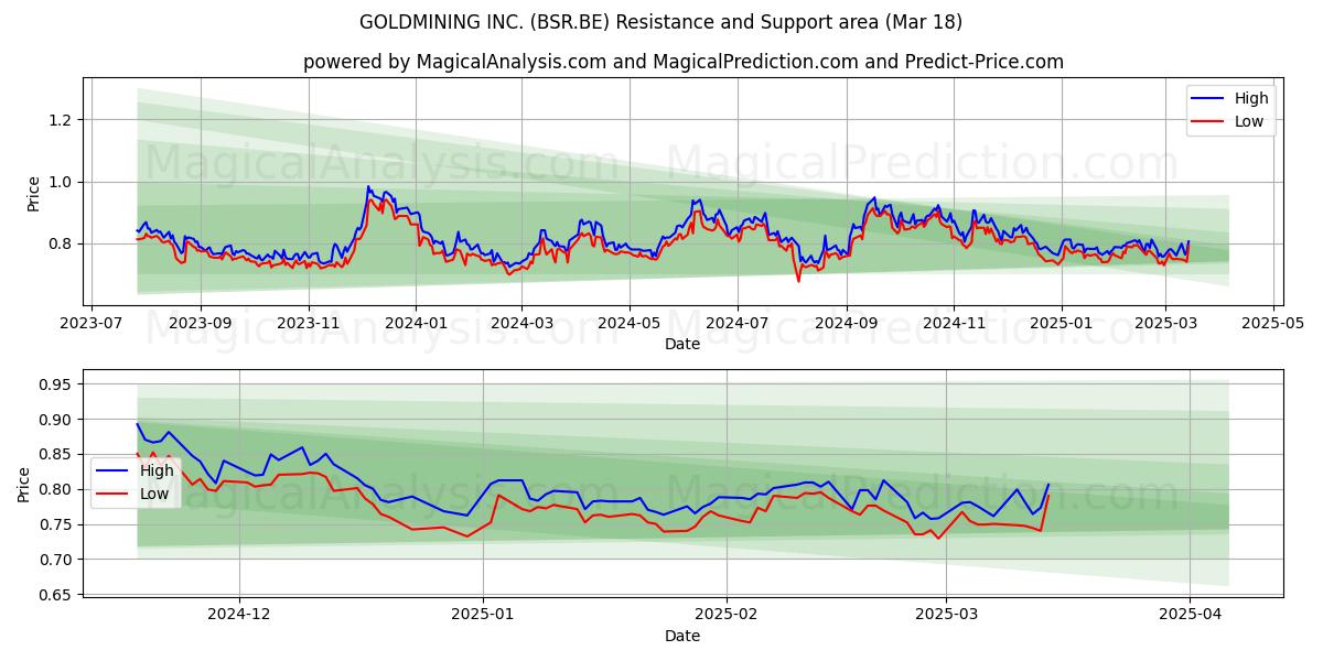  GOLDMINING INC. (BSR.BE) Support and Resistance area (18 Mar) 