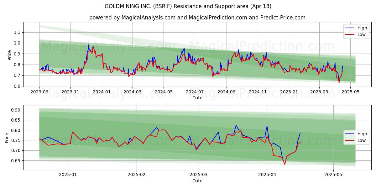  GOLDMINING INC. (BSR.F) Support and Resistance area (18 Apr) 
