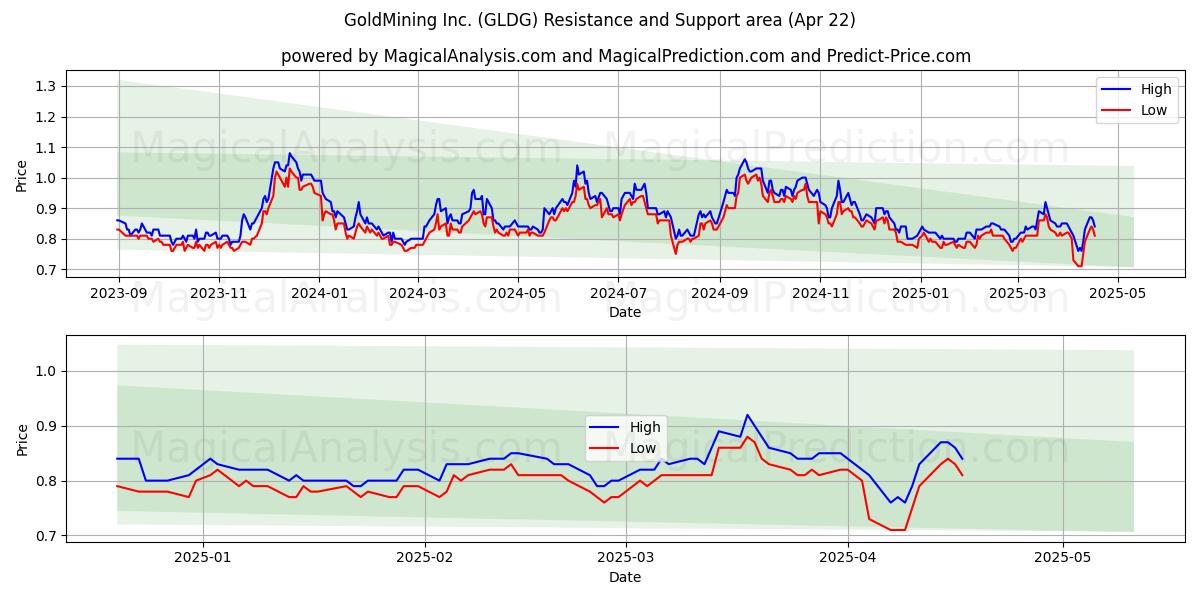  GoldMining Inc. (GLDG) Support and Resistance area (22 Apr) 