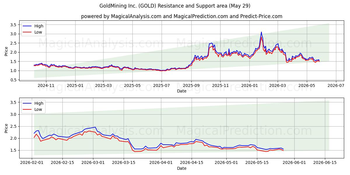  GoldMining Inc. (GOLD) Support and Resistance area (28 May) 