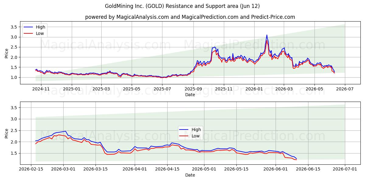  GoldMining Inc. (GOLD) Support and Resistance area (11 Jun) 