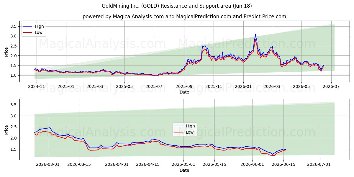  GoldMining Inc. (GOLD) Support and Resistance area (17 Jun) 