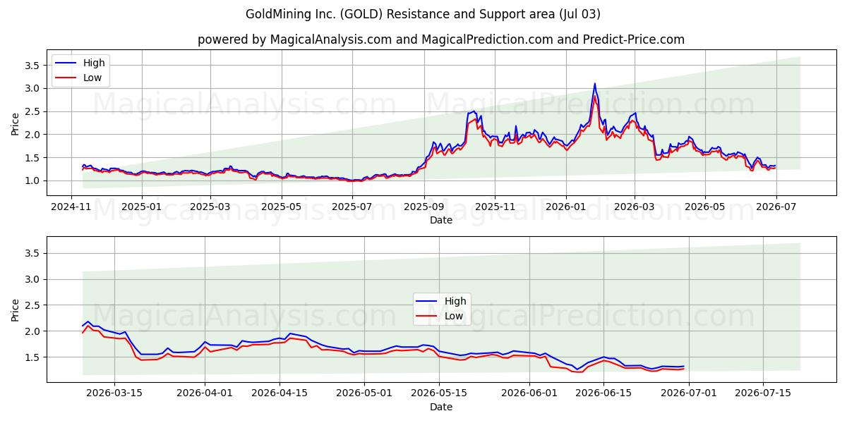  GoldMining Inc. (GOLD) Support and Resistance area (02 Jul) 