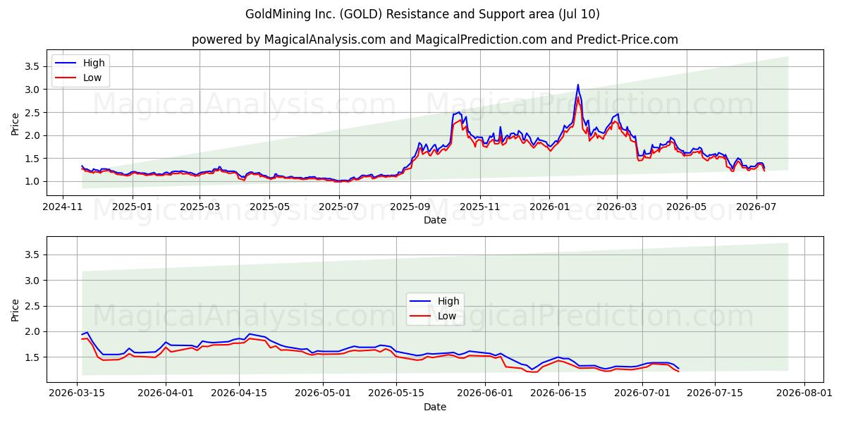  GoldMining Inc. (GOLD) Support and Resistance area (09 Jul) 