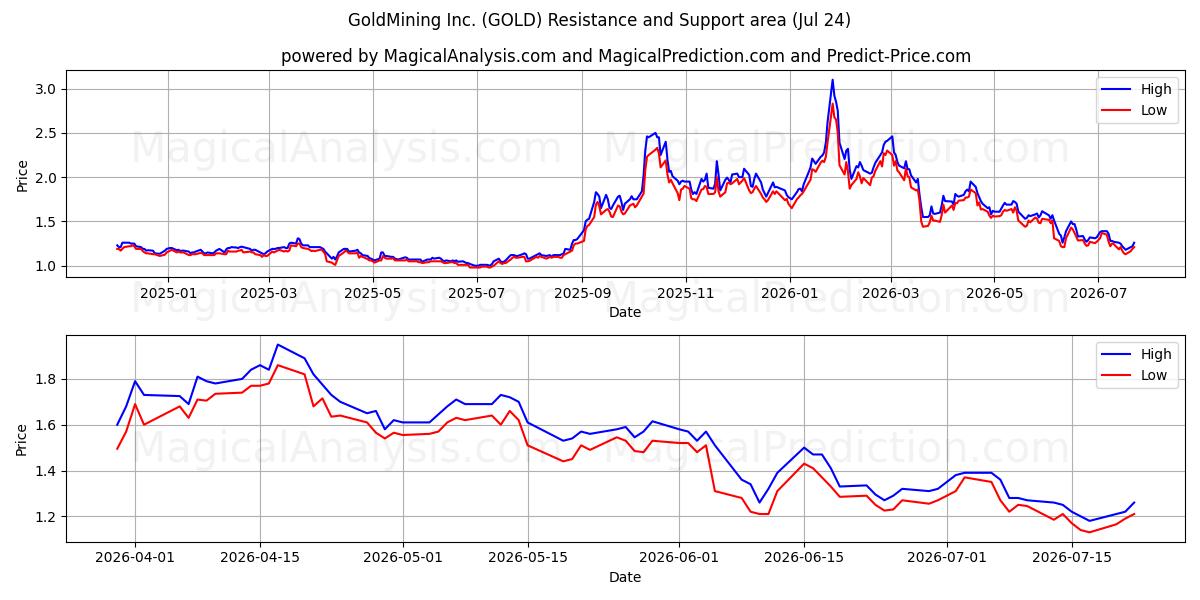  GoldMining Inc. (GOLD) Support and Resistance area (23 Jul) 