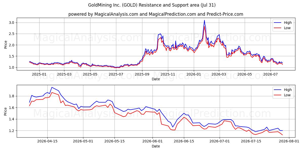  GoldMining Inc. (GOLD) Support and Resistance area (30 Jul) 