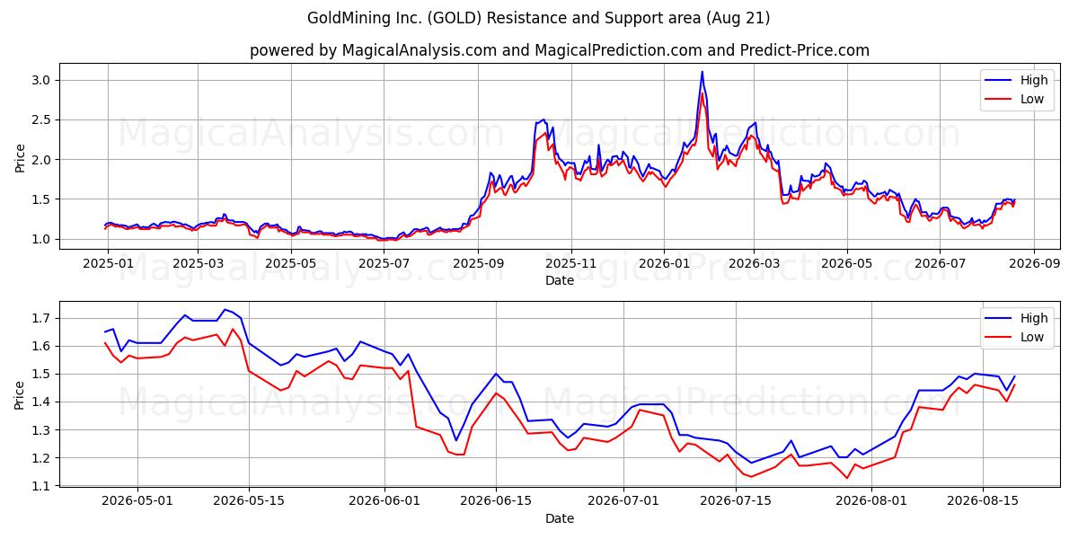  GoldMining Inc. (GOLD) Support and Resistance area (20 Aug) 