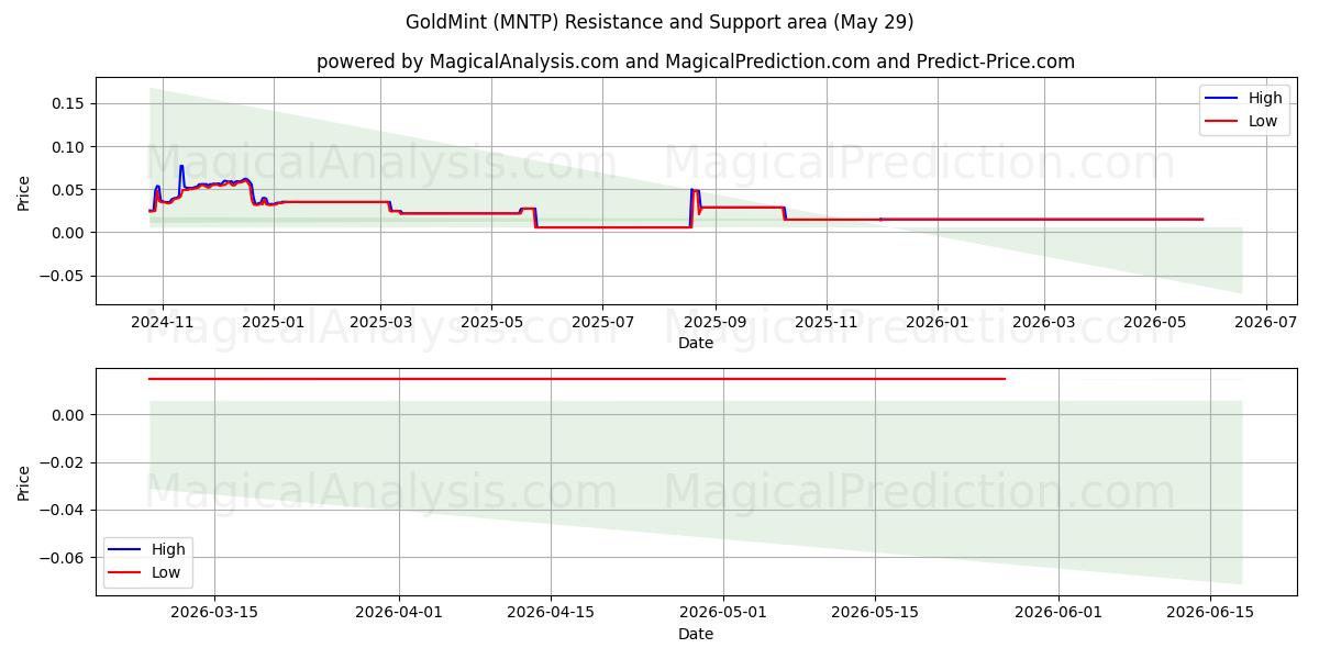  गोल्डमिंट (MNTP) Support and Resistance area (28 May) 