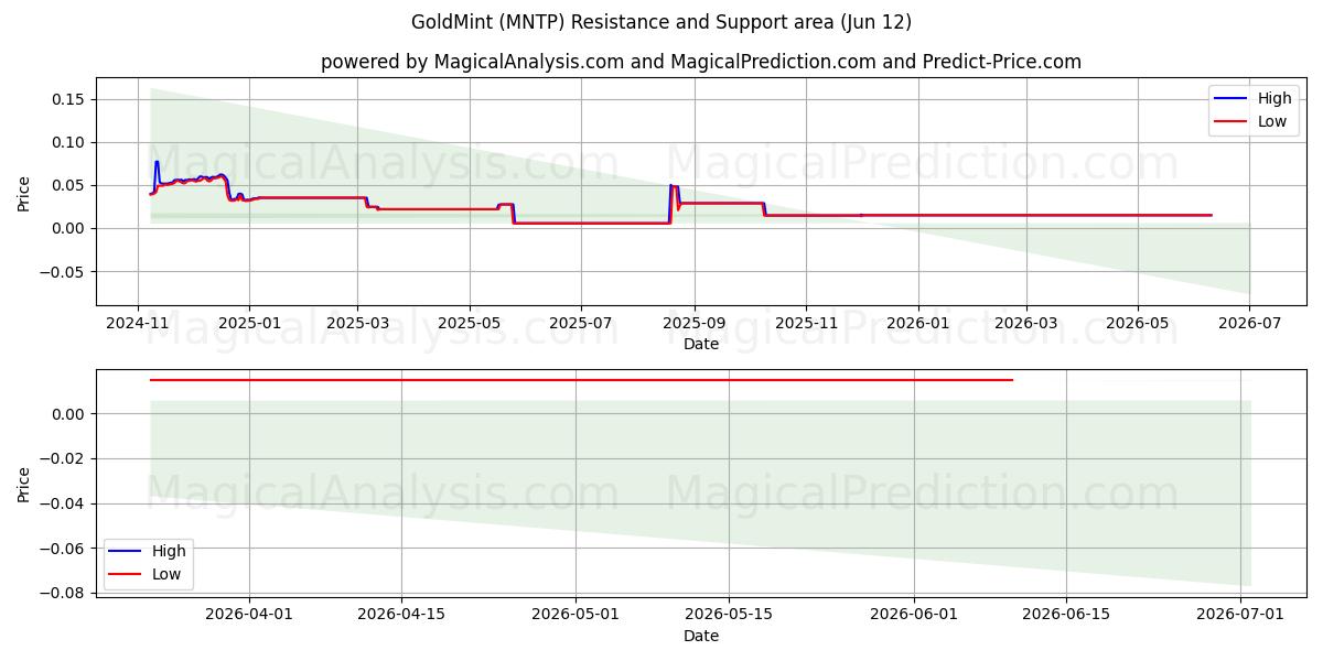  ЗолотоМятный (MNTP) Support and Resistance area (11 Jun) 