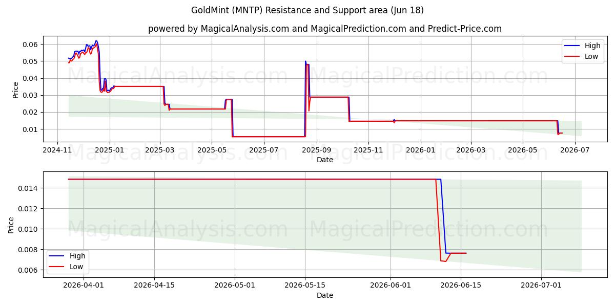  OroMenta (MNTP) Support and Resistance area (17 Jun) 