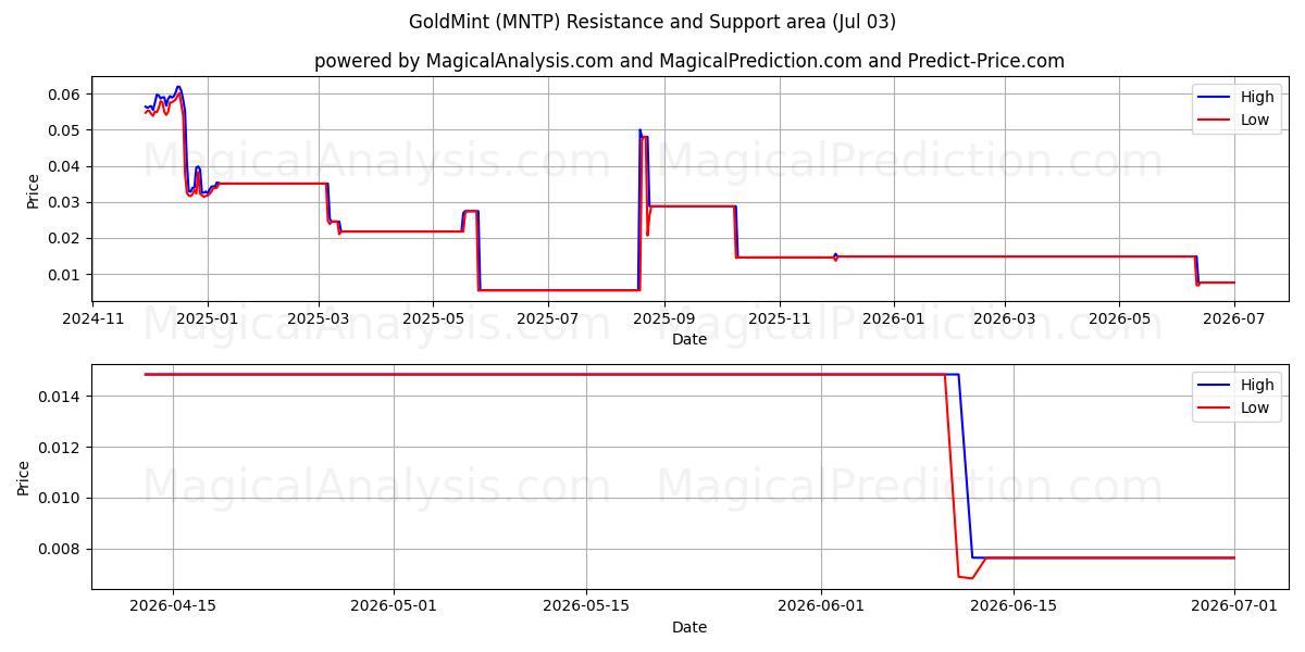  ЗолотоМятный (MNTP) Support and Resistance area (02 Jul) 
