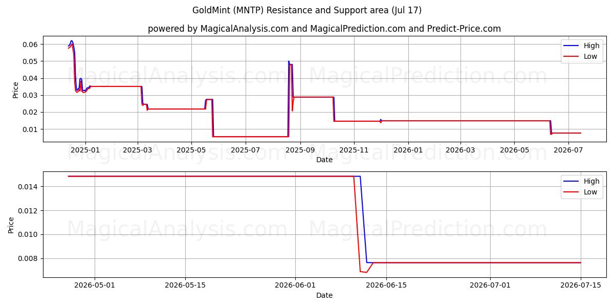 GoudMint (MNTP) Support and Resistance area (16 Jul) 