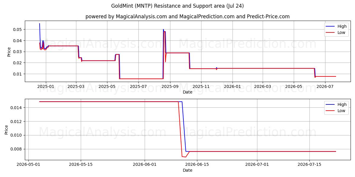  GoldMint (MNTP) Support and Resistance area (23 Jul) 