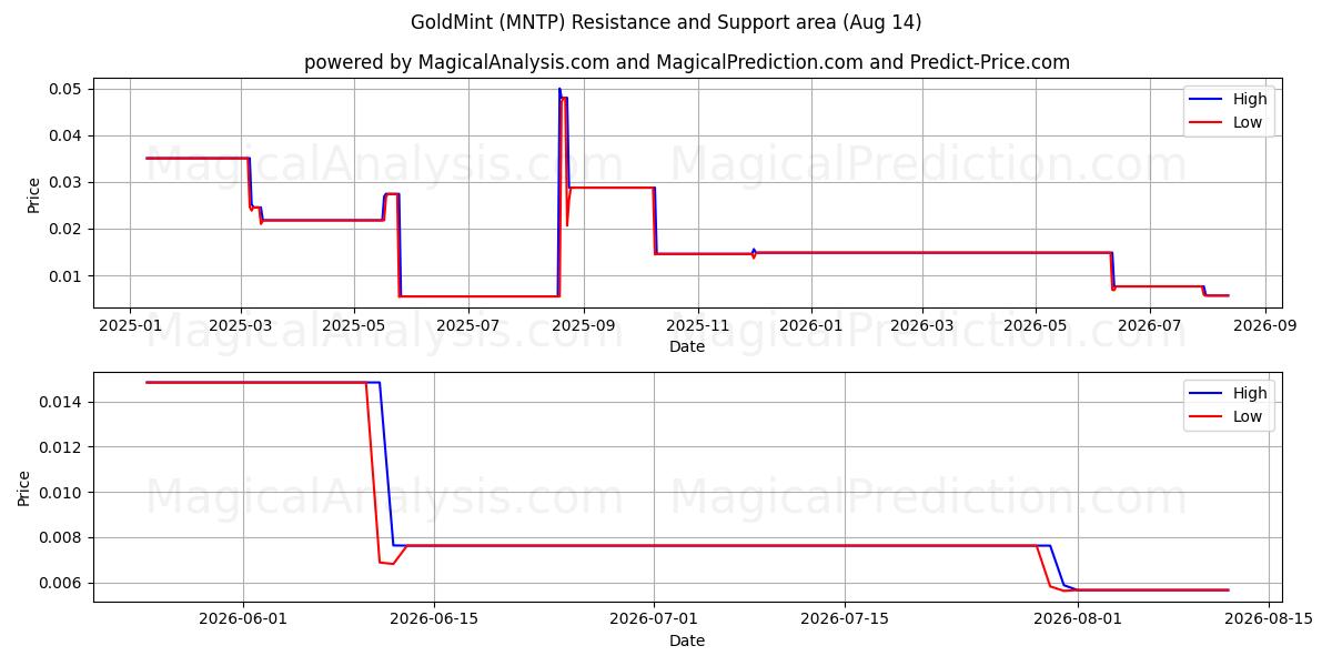  金币 (MNTP) Support and Resistance area (13 Aug) 