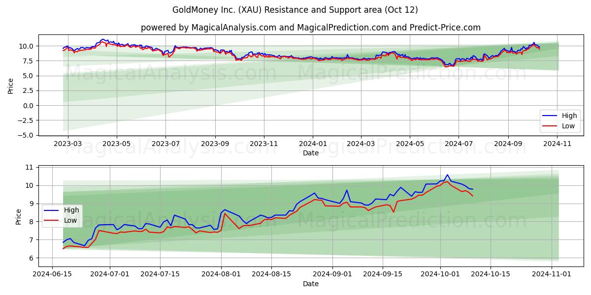  GoldMoney Inc. (XAU) Support and Resistance area (12 Oct) 