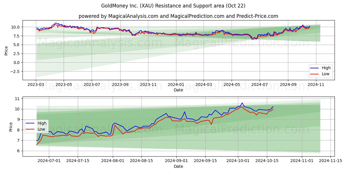  GoldMoney Inc. (XAU) Support and Resistance area (22 Oct) 