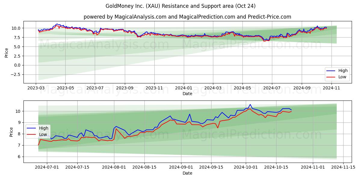  GoldMoney Inc. (XAU) Support and Resistance area (24 Oct) 