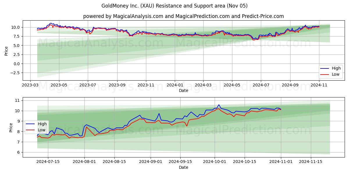 GoldMoney Inc. (XAU) Support and Resistance area (05 Nov)