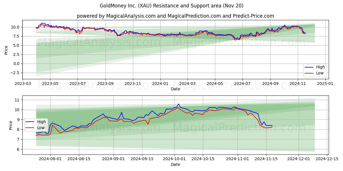 GoldMoney Inc. (XAU) Support and Resistance area (20 Nov)