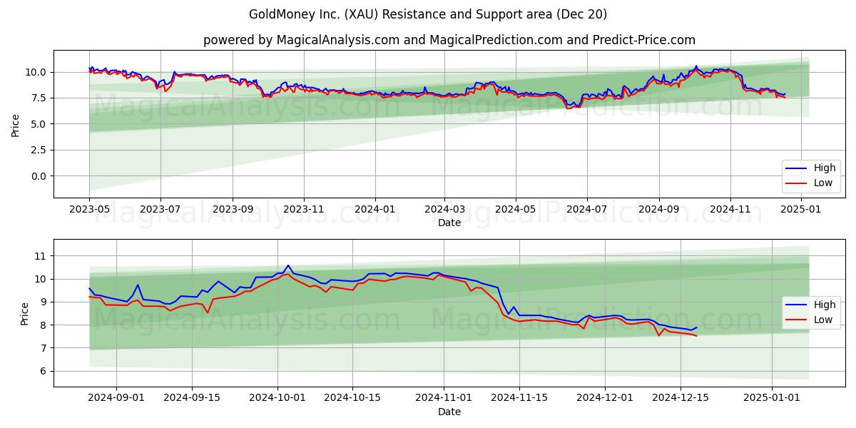 GoldMoney Inc. (XAU) Support and Resistance area (20 Dec)