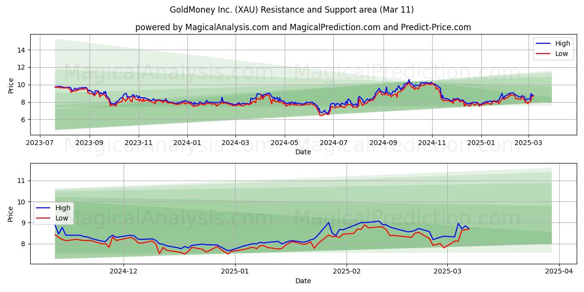  GoldMoney Inc. (XAU) Support and Resistance area (28 Feb) 