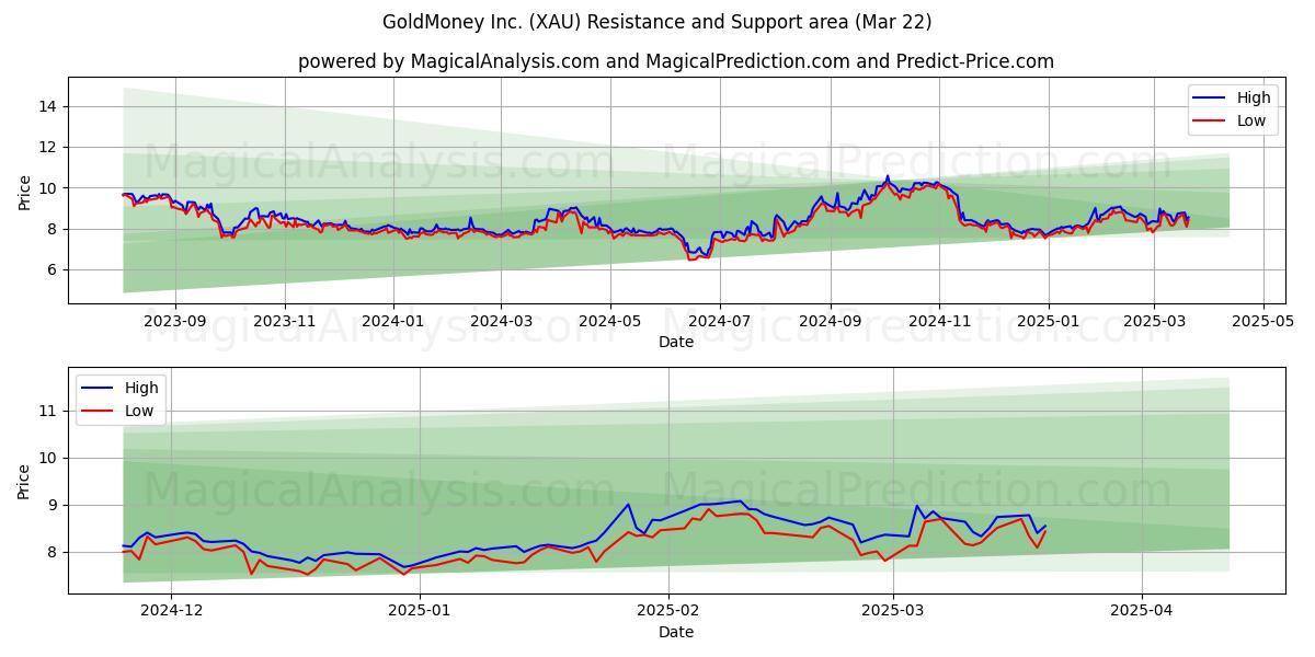 GoldMoney Inc. (XAU) Support and Resistance area (21 Mar)