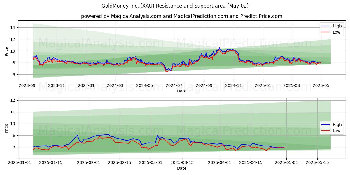 GoldMoney Inc. (XAU) Support and Resistance area (27 Mar)
