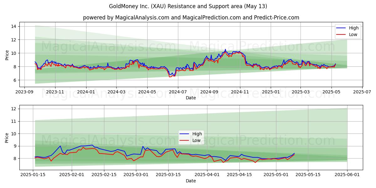  GoldMoney Inc. (XAU) Support and Resistance area (13 May) 