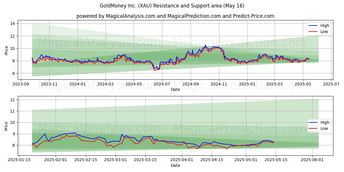 GoldMoney Inc. (XAU) Support and Resistance area (16 May)