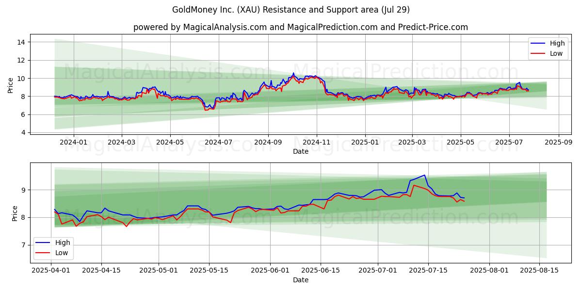 GoldMoney Inc. (XAU) Support and Resistance area (11 Jul)