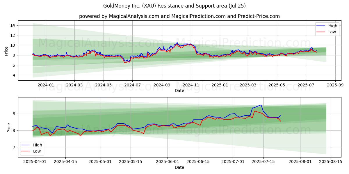 GoldMoney Inc. (XAU) Support and Resistance area (23 Jul)