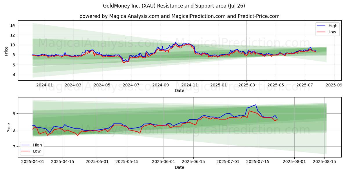GoldMoney Inc. (XAU) Support and Resistance area (25 Jul)