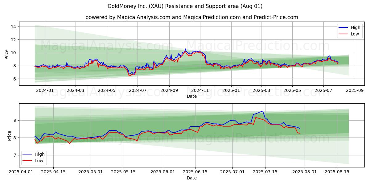 GoldMoney Inc. (XAU) Support and Resistance area (31 Jul)