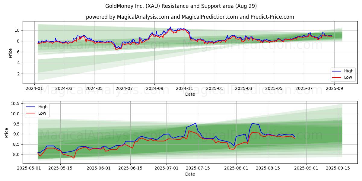 GoldMoney Inc. (XAU) समर्थन और प्रतिरोध क्षेत्र (07 Aug)
