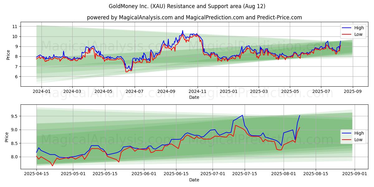 GoldMoney Inc. (XAU) Support and Resistance area (11 Aug)