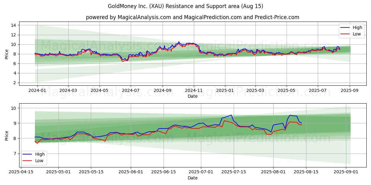 GoldMoney Inc. (XAU) Support and Resistance area (14 Aug)