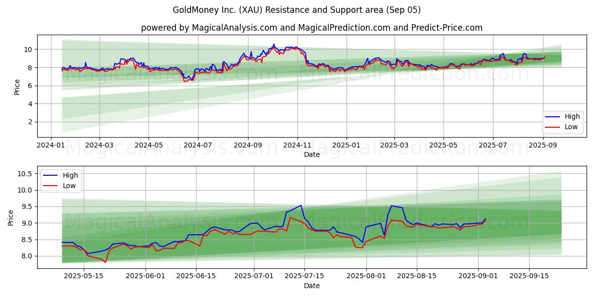 GoldMoney Inc. (XAU) Support and Resistance area (04 Sep)