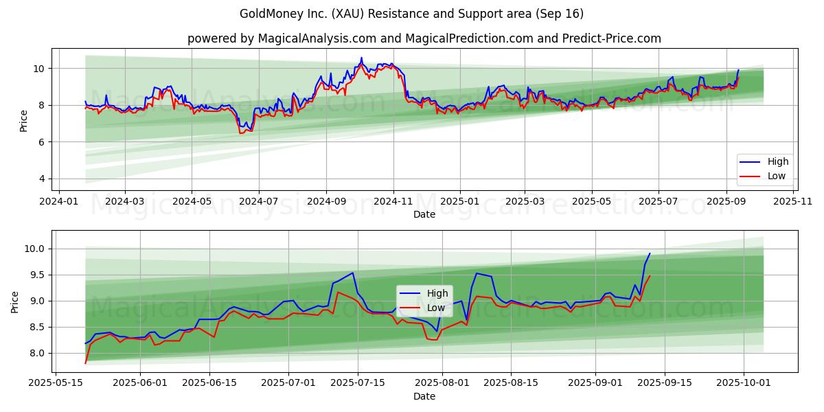 GoldMoney Inc. (XAU) Support and Resistance area (12 Sep)
