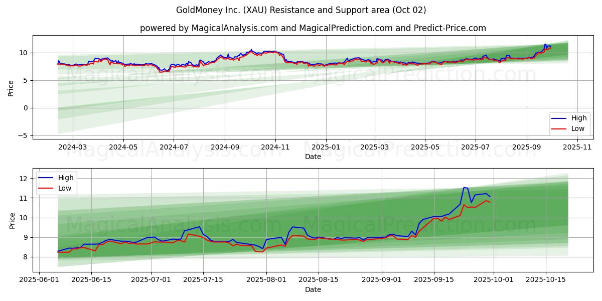  GoldMoney Inc. (XAU) Support and Resistance area (30 Sep) 