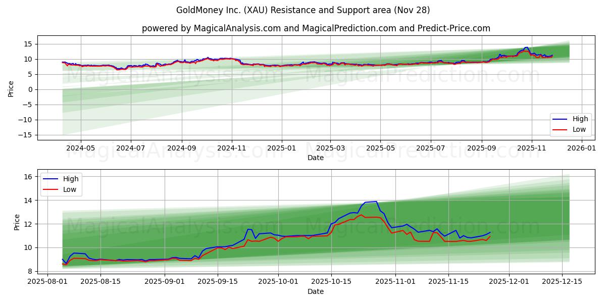 GoldMoney Inc. (XAU) Support and Resistance area (27 Nov)