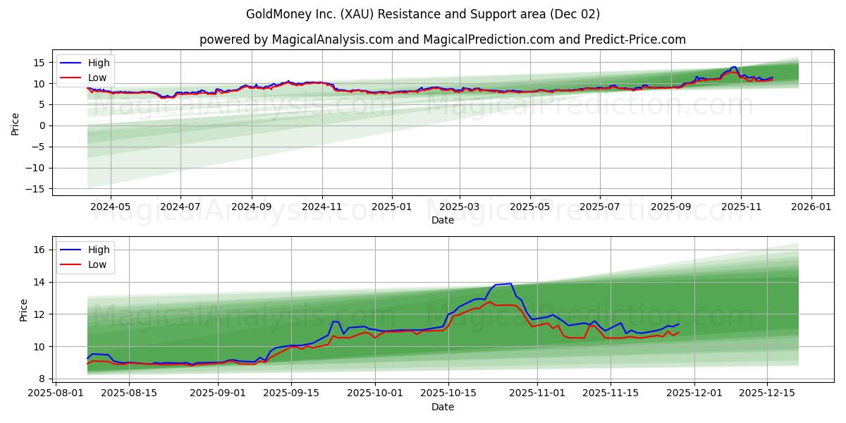  GoldMoney Inc. (XAU) Support and Resistance area (01 Dec) 