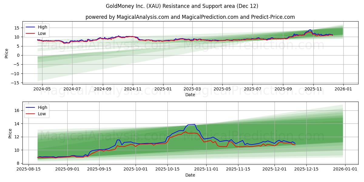GoldMoney Inc. (XAU) Support and Resistance area (11 Dec)